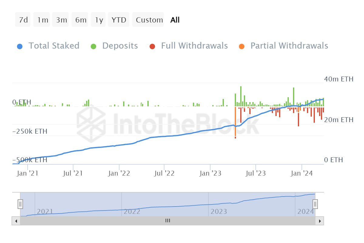 lord_zyre's tweet photo. #Ethereum staking flow is on the rise with deposits surpassing partial and full withdrawals.
I'm Bullish on #buildborderless and #EVM tech
as captured on @intotheblock
#BONK2SOL INFINITY FOR BIU #L2 #op #Arbitrum #zkSync https://t.co/UyZEphVLMn
