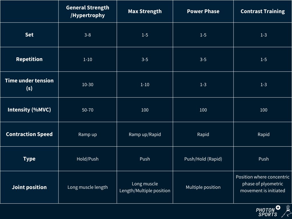 A guide to implementing isometric training for various neuromuscular adaptations 💪📊 🔗 sciofmultispeed.com/isometric-trai…