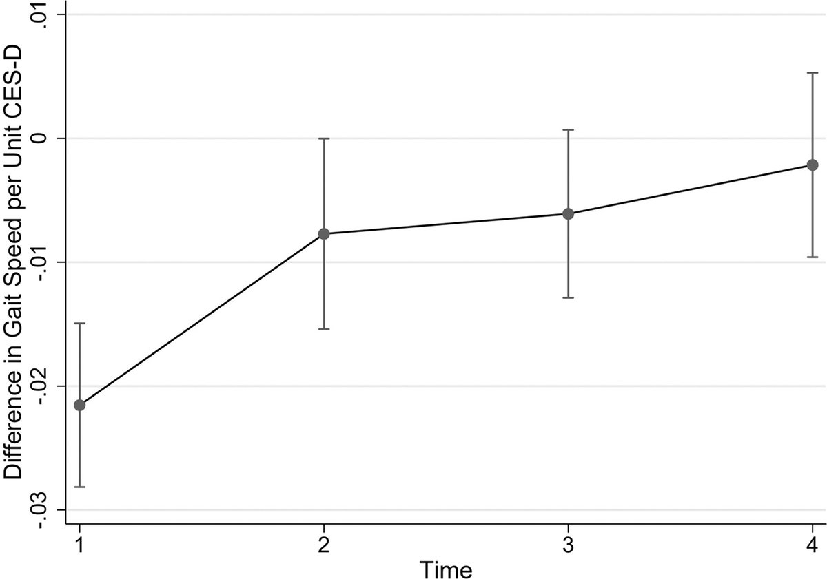 Rheum Research in Brief Evaluation of Dynamic Effects of Depressive Symptoms on Physical Function in Knee Osteoarthritis In AC&R loom.ly/r-PECIc Image: Average marginal effects of time-specific CES-D scores on gait speed