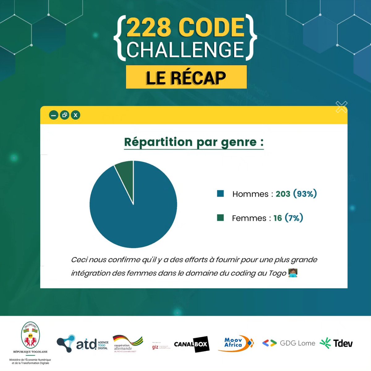 digitalgouvtg's tweet photo. Que devons-nous retenir de cette première édition du 228 Code Challenge ? 🤔🧐
Ce carrousel récapitulatif nous dit tout 😊
Merci aux partenaires et aux participants qui ont fait de cette aventure une réussite.
#228CodeChallenge #CodeChallenge https://t.co/ntBpaoFGaD