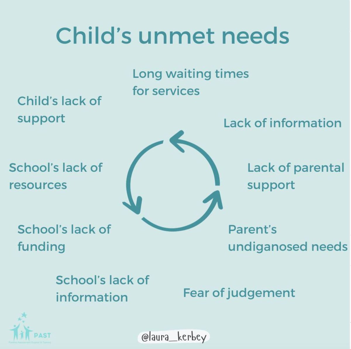 Children’s needs are being ignored in a cycle of neglect that is happening within “the system” right now. Wouldn’t it be wonderful if children got the support that they needed without a diagnosis or an EHCP because schools were just naturally inclusive?