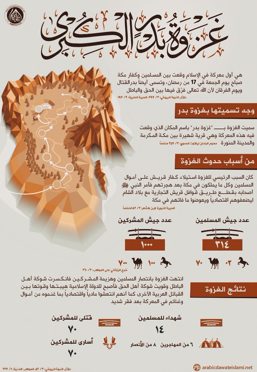 AElias124's tweet photo. يوافق اليوم ١٧ /٩ أول معركة للمسلمين في #غزوة_بدر ضد كفار مكـة
بقيادة رسول الله ﷺ 
**{إِذْ تَسْتَغِيْثُوْنَ رَبَّكُمْ فَاسْتَجَابَ لَكُمْ أَنِّي مُمِدُّكُمْ بِأَلْفٍ مِنَ المَلاَئِكَةِ مُرْدِفِيْ}**
********
**{وَلَقَدْ نَصَرَكُمُ اللَّهُ بِبَدْرٍ وَأَنْتُمْ أَذِلَّةٌ ۖ فَاتَّقُوا اللَّهَ لَعَلَّكُمْ تَشْكُرُونَ}**