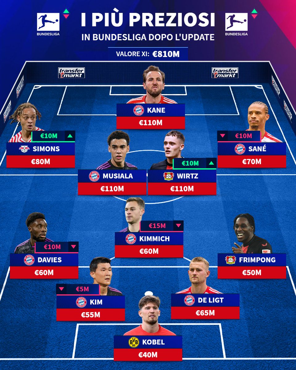 TMit_news's tweet photo. Dopo l'#update ๐๐, vediamo da vicino la nuova #top11 della #Bundesliga ๐ฉ๐ช, con diversi dei #piรนpreziosi del #Bayern che scendono ๐๐ป, e #Wirtz che sale affianco a #Musiala ๐บ๐โ .
#TMupdate #TMdatabase #VdM #aggiornamento https://t.co/ZtBLTHrzx1