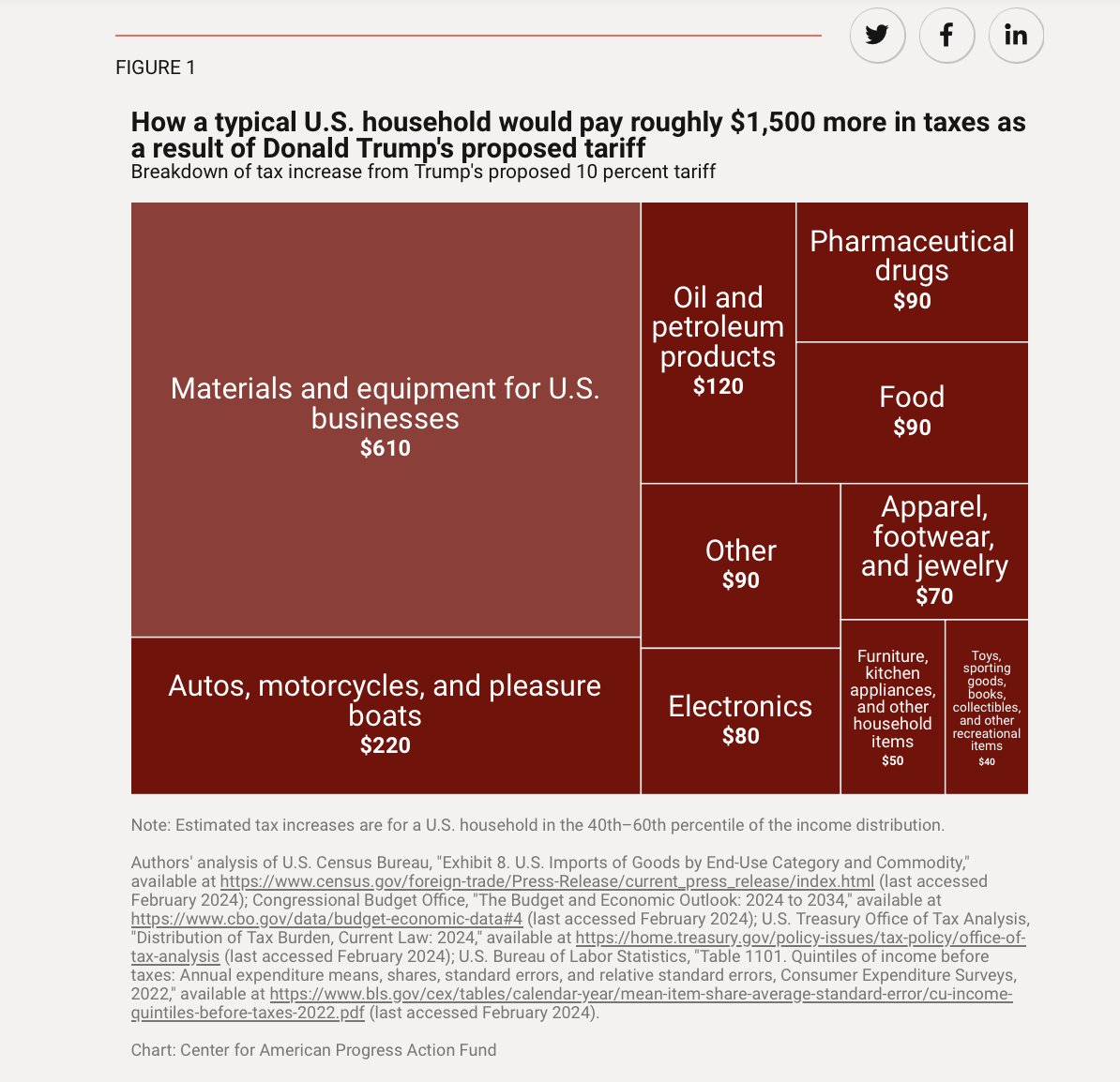 We break down that ~$1,500 by the the types of goods that would face tax increases. The results aren't pretty: -$90 for food🥘 -$90 for drugs💊 -$120 for oil and gas⛽️ -$80 for electronics🔌 -$70 for clothes👖 -$220 for cars🚗