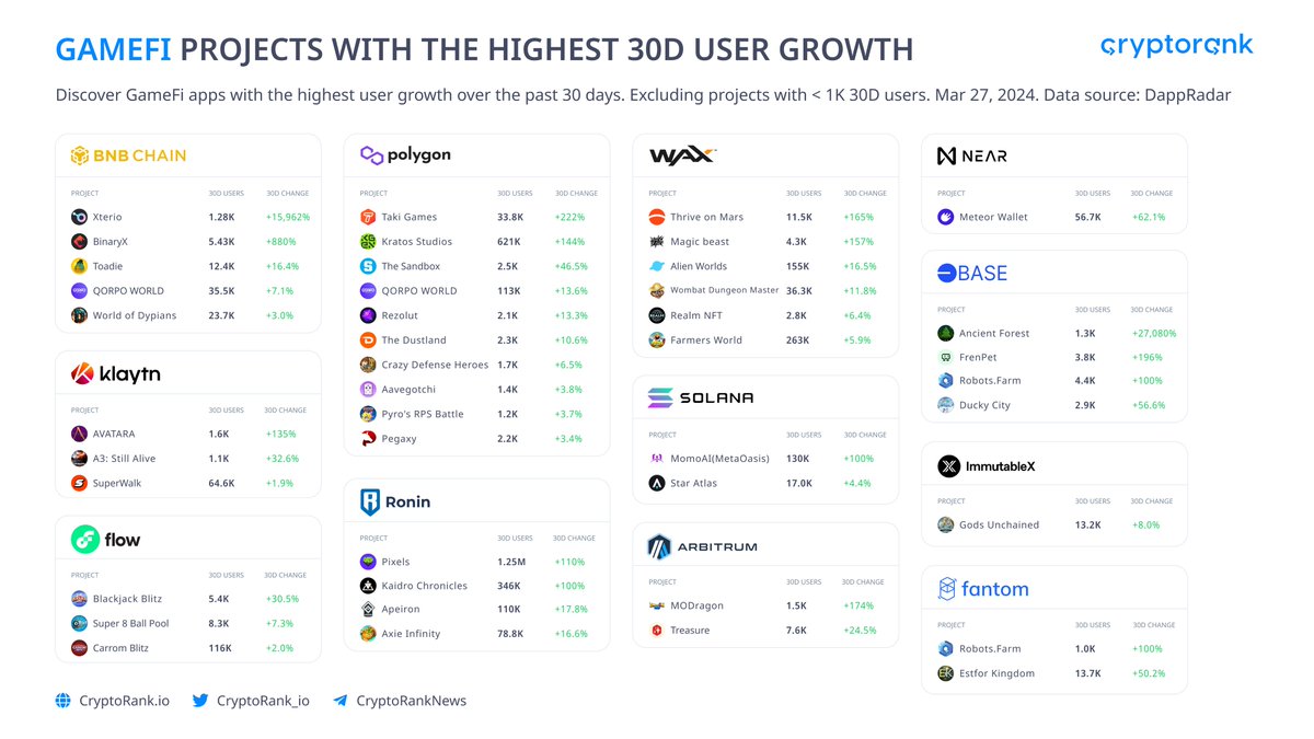 GameFi Projects With the Highest 30D User Growth

Check out some of the fastest-growing GameFi dApps on @BNBCHAIN, @0xPolygon, @flow_blockchain, @arbitrum, @NEARProtocol, @klaytn_official, @WAX_io, @Immutable,  @FantomFDN, @Ronin_Network, @solana  and @base.