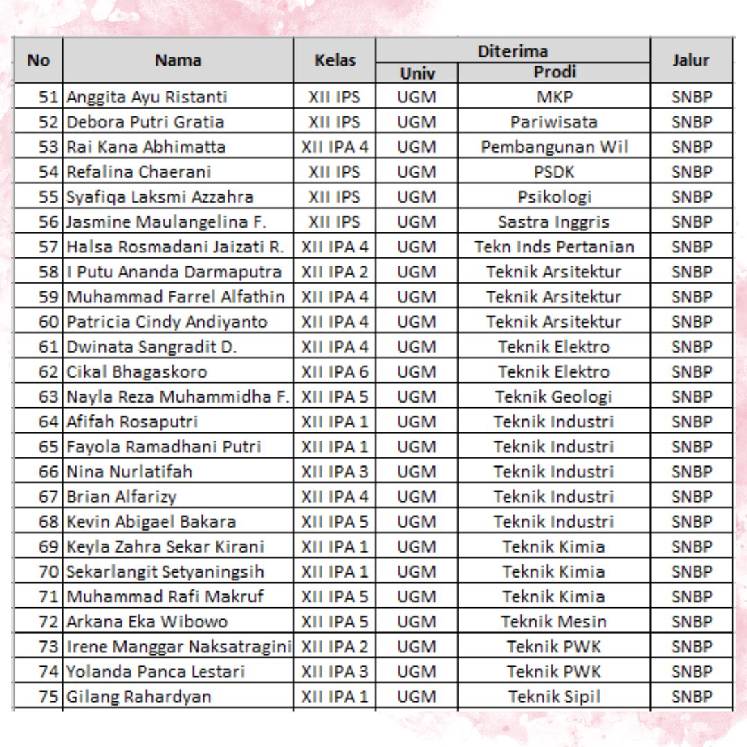 padmanaba's tweet photo. Selamat kepada Padmanaba 79 yang telah dinyatakan lolos SNBP 2024 yaitu 89 dari 101 siswa (88%). Teruslah berprestasi dan menginspirasi. ✨
Semangat bagi yang belum lolos, semoga berhasil masuk perguruan tinggi impian melalui jalur-jalur lainnya 🪷
#infopadz
#padmanaba https://t.co/VPBKj7DvMc