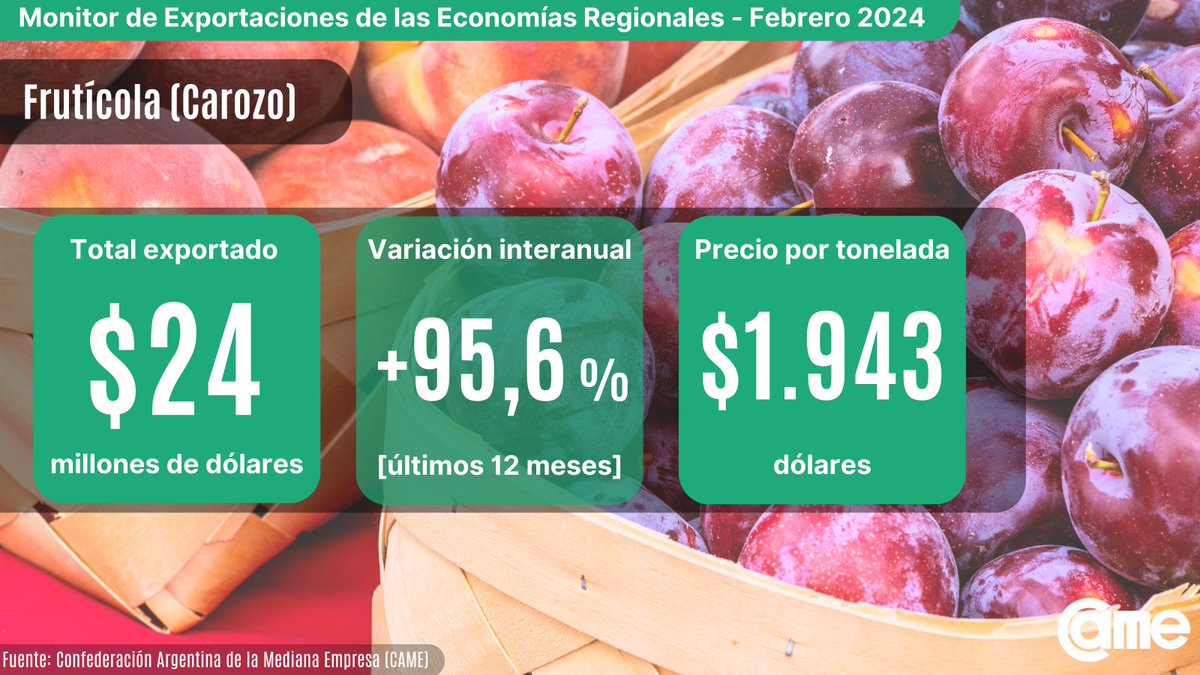 #MEER @Redcame El complejo Frutícola (carozo)🍑 fue el de mayor crecimiento en las exportaciones regionales (USD) en comparación con el período anterior (mar. 2022 - feb. 2023). 📈Con USD 24 M exportados, el incremento fue del 95,6%. Informe completo 👉 n9.cl/11hr0