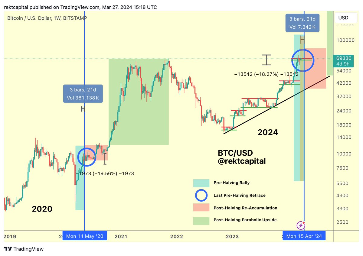 #BTC

4 Phases of The Bitcoin Halving

1. Pre-Halving Rally

Approximately 21 days remain until the Bitcoin Halving in April 2024

And ~60 days before the Halving, a Pre-Halving rally tends to occur (light blue)

History has repeated in this respect

In fact, the Pre-Halving