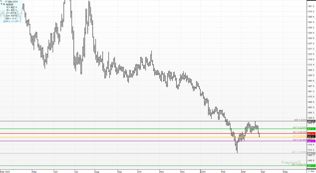 cer_hedge's tweet photo. #spotcorn #corn in the bin- Just like new crop- took a month to rally 37 cents- and 4 days to give back 1/2.
#fibonacci- trading corn from his grave. https://t.co/OTjDwr8Y1H