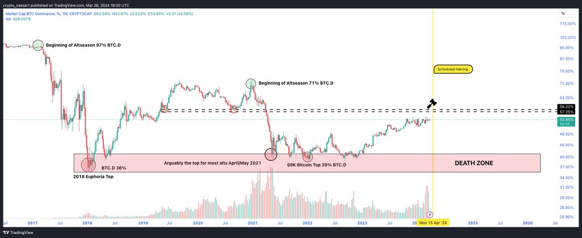 crypto_caesar1's tweet image. Understanding #BTC.D is the key to understanding #altcoin cycles. #Altcoin cycles historically begin when #BTC.D starts to heavily decline. 

#BTC.D is currently at 53.89%. My view is that when #Bitcoin begins its price discovery to the upside #BTC.D might gain some ground to…