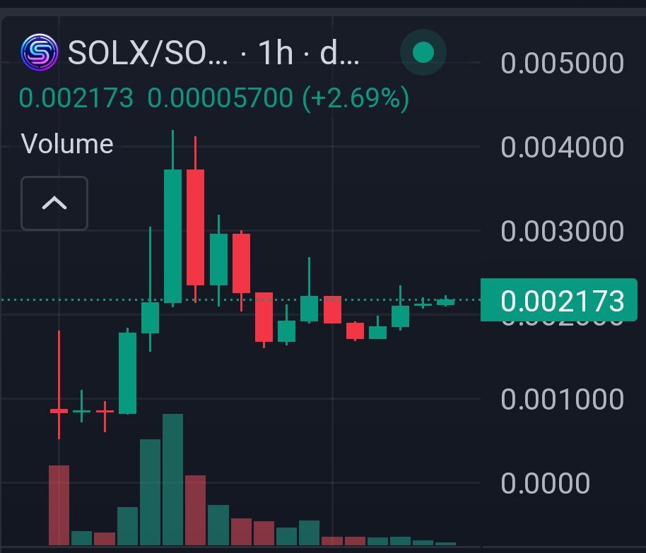 SolPadGlobal's tweet photo. 🚀Smooth launch by @SolXApp team! 4.2 mil ATH!

🎉Over 8x for all #Solpad investors that invested in the presale! 

✅Be sure you are up to date with all #presales on our platform and follow us on:

TG: https://t.co/2Ker7zqaKF
Website: https://t.co/Ngw7rdN2sp https://t.co/jGCUdpUqsv