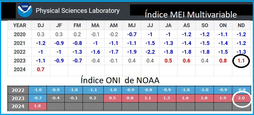 JorgePaolini1's tweet photo. #CALORVEN
Navidades de DIC-2023 fue CALUROSA bajo la INFLUENCIA de El Niño. Los valores de los Índices (v. Tabla) son MÁXIMOS
Estamos en ESTACIÓN SECA, el calor es en parte por los rayos solares incidiendo casi PERPENDICULARMENTE sobre el país
Estado del TIEMPO es MULTIFACTORIAL https://t.co/JxQahsjU1a