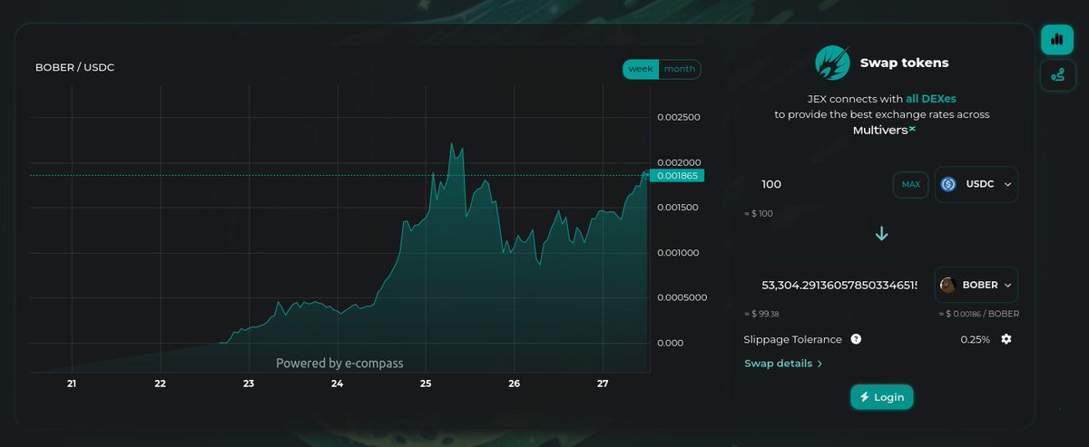 📢 <a href="/eCompass_io/">e-Compass.io 📈🧭📊</a> charts are now AUTOMATICALLY integrated on <a href="/JEXchangeDefi/">JEX ☄️</a>  💥 

Have a look 🦫 
👉 app.jexchange.io ☄️

$BOBER $CAPY $KWAK $BWIF $XPANDI $XPANDA
#FollowTheGreenComet