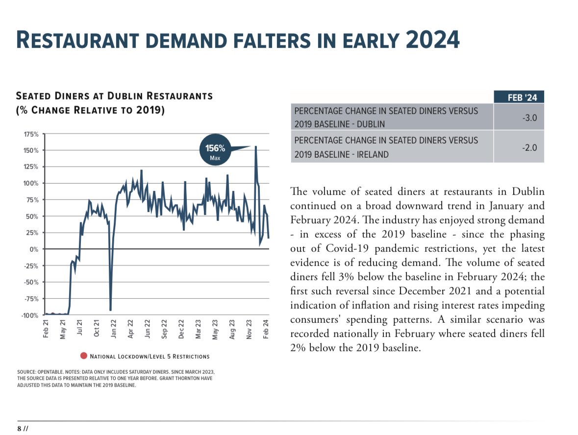 New economic research by <a href="/GrantThorntonIE/">Grant Thornton Ire</a> for <a href="/DubCityCouncil/">Dublin City Council</a> shows demand decline for Restaurants since beginning of 2024

This research will strengthen our case for a reduction in the vat rate for food led businesses to 9%