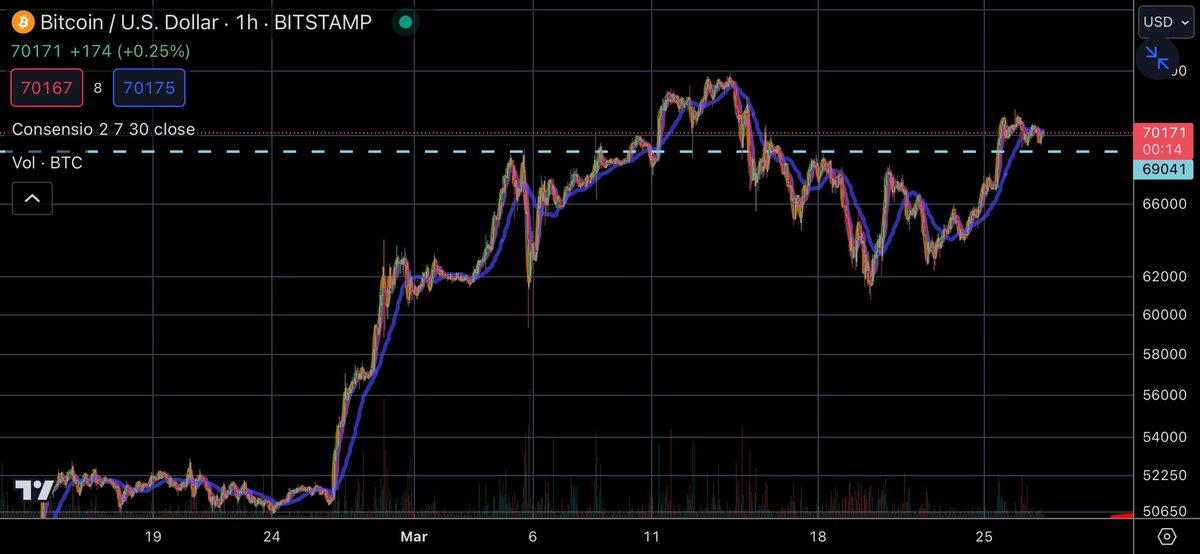 Phaddydee's tweet photo. lol #BTC WOULD struggle find resistance/support at the key $69k level! https://t.co/RbjLmIqTJ0