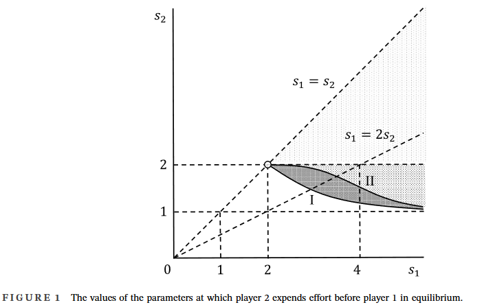 Interested in game theory? These authors investigate a contest where there are two active players in equilibrium when three players expend effort simultaneously to win a prize! tinyurl.com/23s8st6k @WileyEconomics #EconTwitter #gametheory