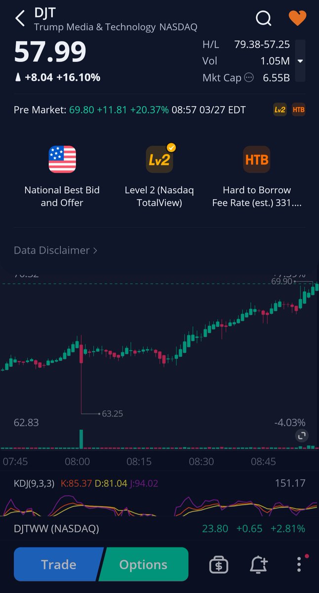 fupacabra420's tweet photo. They are shorting the shit out of #DJT $DJT! #HTBFEE is at 331% today! That's an increase of roughly 125% in less than 24 hours!  Holy shit!  #TRUMP2024 #HEDGIESRFKD! https://t.co/3KrsXWy31v