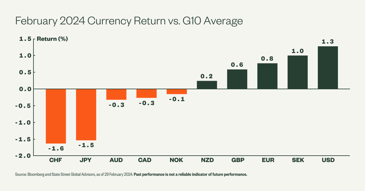 Market sentiments for monetary easing and the #USD are between July 2023 and January 2024 extremes. In the immediate future, there is a bias for a USD correction due to its recent uptrends. Tactically, we have now turned neutral on the #SEK. Read more: ms.spr.ly/6012ctqtu