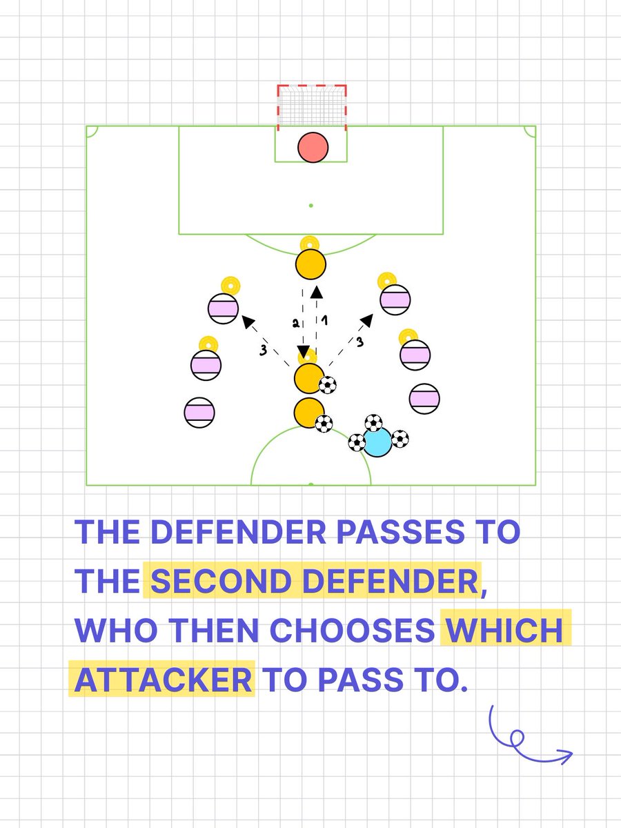 TacticTheApp's tweet photo. Objective: Develop players' goal-scoring skills in one-on-one situations by teaching attackers creativity and defenders patience and effective positioning.

Created on @TacticTheApp 

 #coachboard #coachinghacks #football #shootingdrill https://t.co/v56UxDJl9B