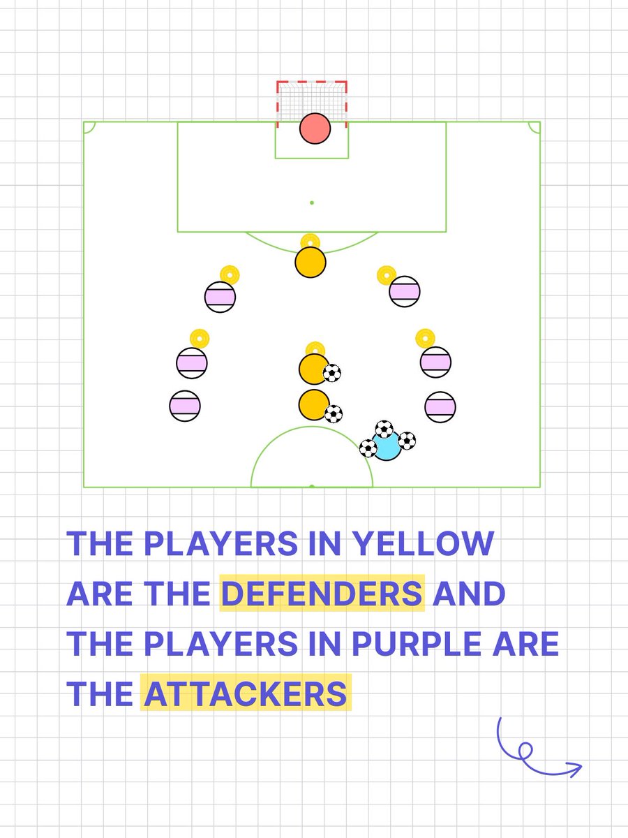 TacticTheApp's tweet photo. Objective: Develop players' goal-scoring skills in one-on-one situations by teaching attackers creativity and defenders patience and effective positioning.

Created on @TacticTheApp 

 #coachboard #coachinghacks #football #shootingdrill https://t.co/v56UxDJl9B