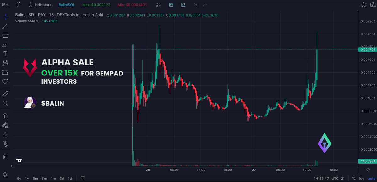gempad_app's tweet photo. 🔥 Over 15x for all #GEMPAD Exclusive Alpha Club investors who invested in @BalinBank on #Solana 🚀
Sale 1 👉 https://t.co/4e4k2eG8sT
Sale 2 👉 https://t.co/DkzzDJNhr1

✅ You can apply to join GemPad Alpha Club by holding over 180,000 $GEMS
👉 Official Token Addres: 0x78Aae7e000Bf6FC98a6b717d5eC8Ef2bcd04F428
Note: Our token is currently only live on BSC