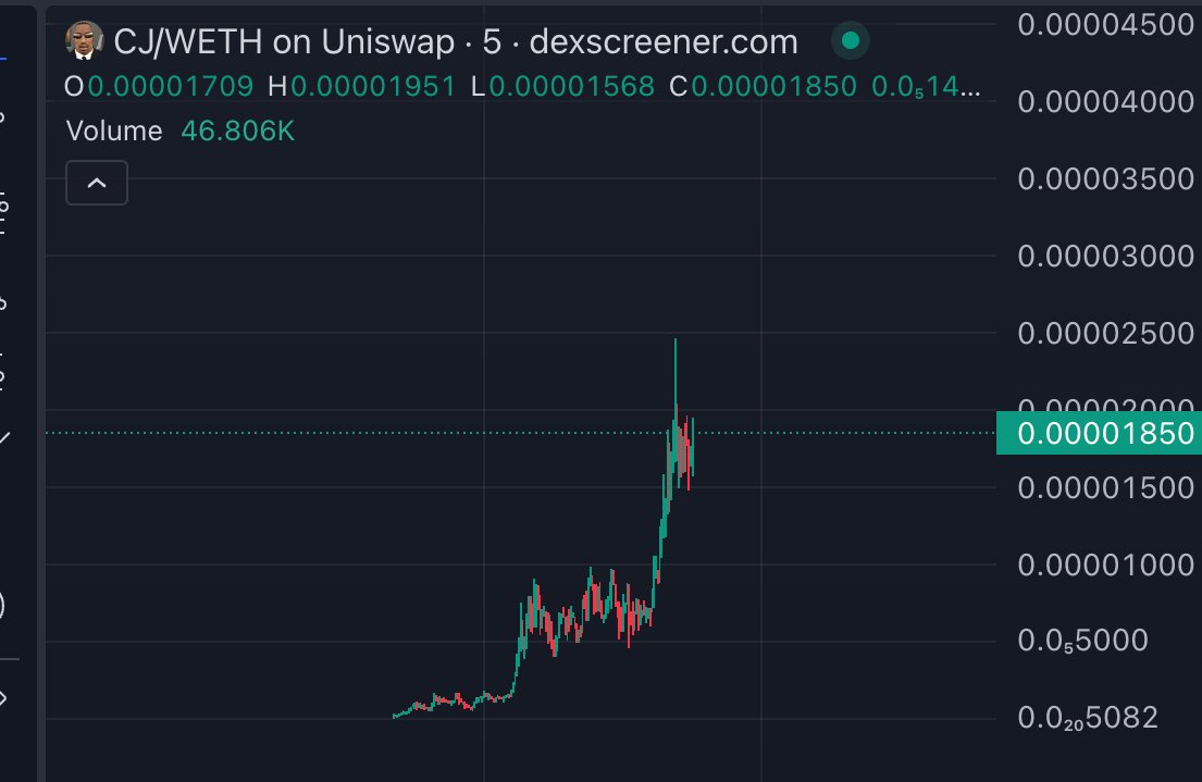 Waking up to see $CJ at 8M holy fuck. Called at 45k thats 175x+🔥