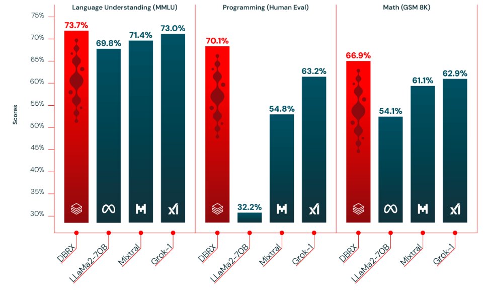 sooperset's tweet photo. Move over GPT-3.5 - @databricks' new open LLM DBRX is here, and it's breaking records. 

https://t.co/QwnAVvczvE https://t.co/egMb5C79Xo