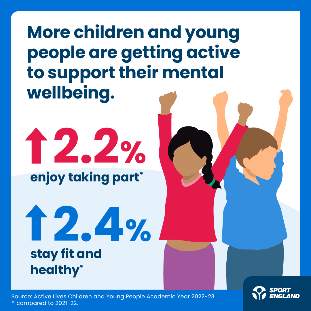 A child or young person's gender, ethnicity and age all impact how likely they are to be physically active. Take a look at some of the big talking points from the most recent #ActiveLives Children & Young People Survey.