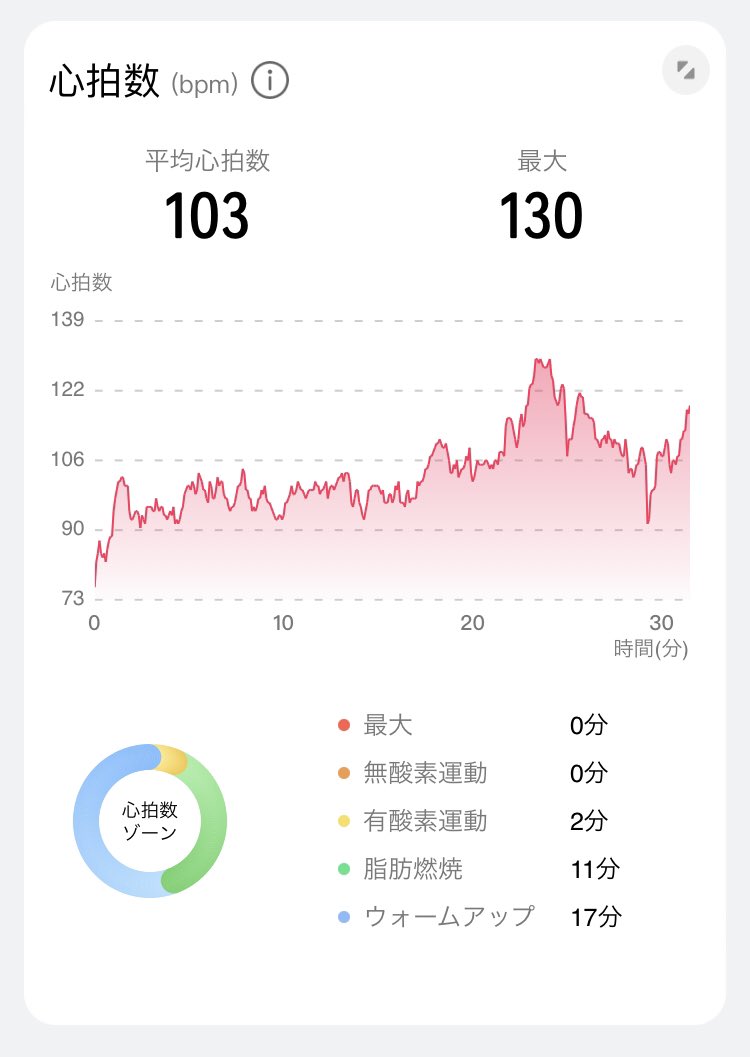 LAVALOVER5's tweet image. 2024/3/26 BW+1.8kg
#Rintosull
#ControlFlow 4th
148kcal
MAX130kcal AVE.103bps
37th #マシンピラティス 
9分前に駅に到着、5分前にin
昨日🐅からの肩寄で痛かったのが悪化して、歩くだけでお尻の横が痛くて迷ったけど、流れで行った🏃♀️
じんわり汗、行って正解⭕️
#リントスル
#LAVA #ホットヨガLAVA