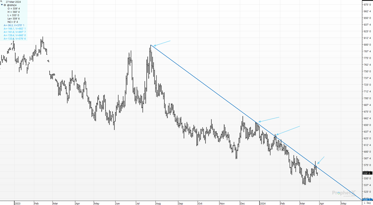 cer_hedge's tweet photo. File under -"Trendline Police" Three days ago- it gave us all a bullish head fake. These lines need to be outlawed by congress. :) #trendlinesareforcheaters #wheat #headfake #evil #beartrendline For 7 months this thing has haunted the bulls. #wheat #srw #july #wn4 https://t.co/WxobF0phxu