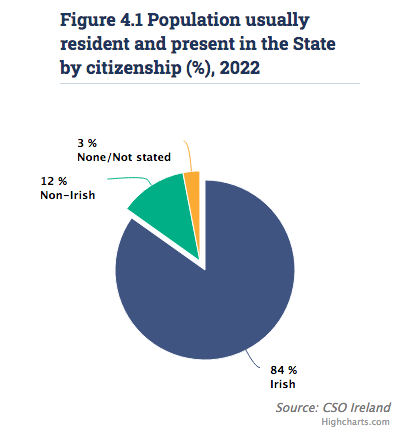 Racists have a way of spinning the figures to suit their narrative, The latest #Irish Census figures tell us that the amount of non Irish increased by just 1% since the previous census taken in 2016. #IrelandIsNotFull #IrelandAgainstRacism