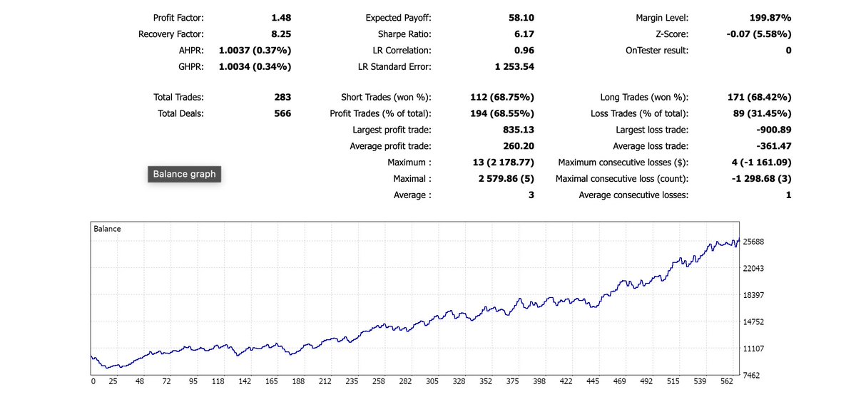 PipPalApp's tweet photo. Titan has been the rock star of Forex portfolios!

Check our Alpari backtests. This is a EURUSD 5M 1-year backtest. https://t.co/1iyD3Qbs0l
