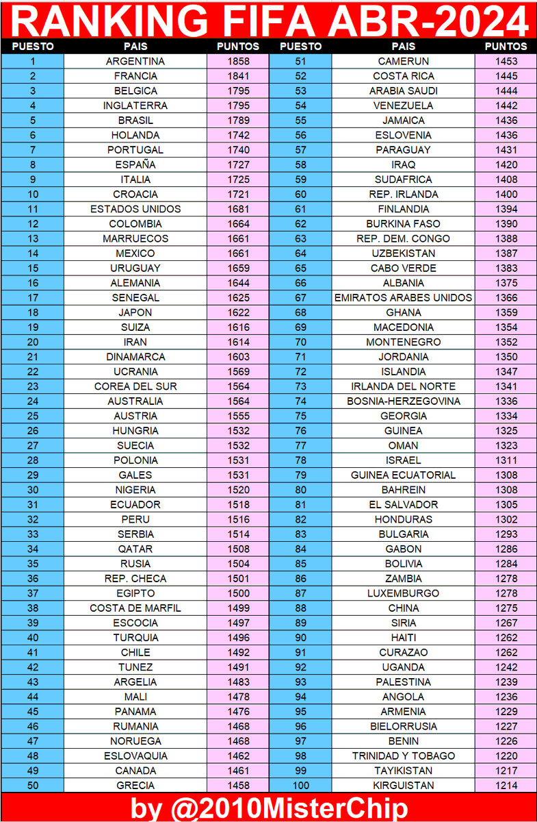 Aquí os dejo el nuevo Ranking FIFA tras contabilizar todos los partidos que se han disputado en las dos últimas semanas. Argentina sigue Nº1 y amplía su ventaja con Francia, que perdió ante Alemania. España sigue 8ª. Colombia se acerca al TOP-10.