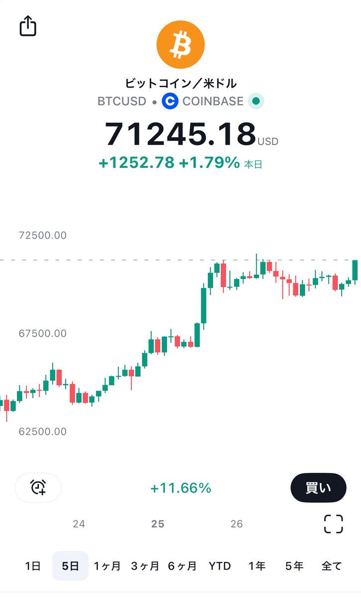速報】ビットコイン、71,000ドル突破！
