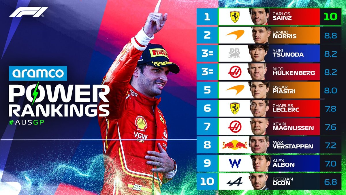 The latest @aramco Power Rankings are in 👀 Top marks Down Under for @Carlossainz55 🙌 #F1 #AusGP