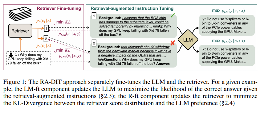 sooperset's tweet photo. Retrieval-Augmented Dual Instruction Tuning (RA-DIT) is a powerful new approach for building RALMs through lightweight fine-tuning. 

By updating the LM and retriever separately on carefully selected datasets, RA-DIT significantly boosts zero- and few-shot performance on knowledge-intensive tasks. RA-DIT 65B sets a new bar, outperforming existing open RALMs and approaching the capabilities of larger closed models.

https://t.co/O1uEYKKFSs