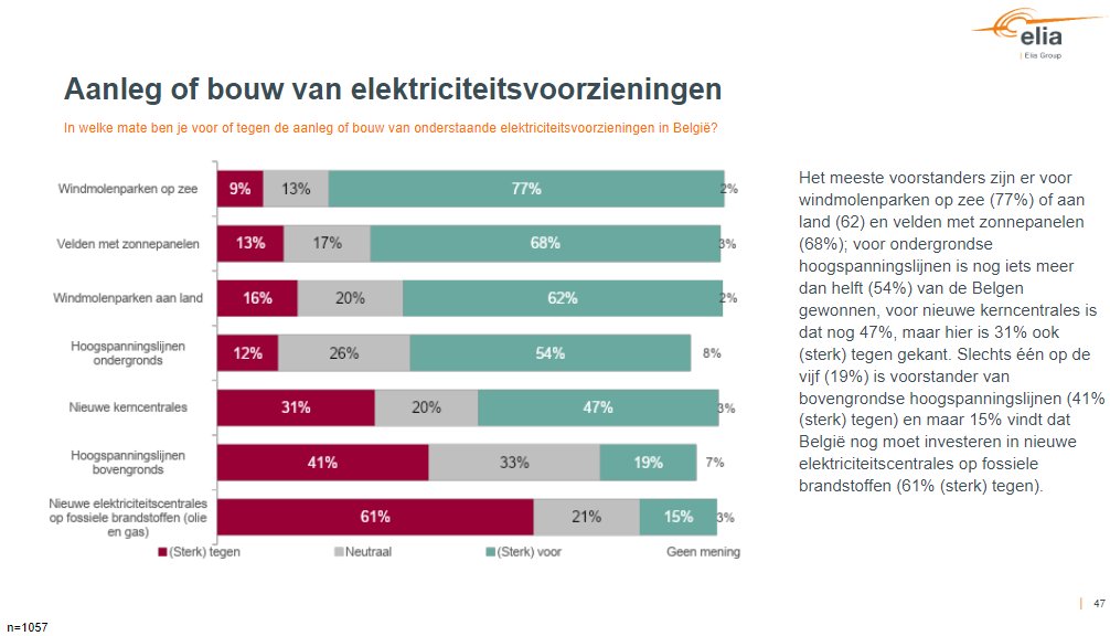 Gingerneer2's tweet photo. Met dank aan de anonieme bron achter de schermen 😉
We leggen de uitspraak van de minister er even naast 👀
Een bevraging waar 47% van de respondenten stelt dat er nieuwe kerncentrales moeten komen gebruiken om nucleair opzij te schuiven, ik denk daar wat van 🤔 https://t.co/ExxjpyOf5J