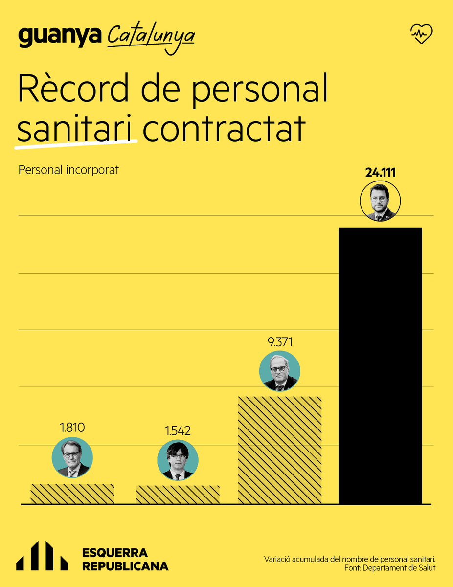 🩺 Un sistema sanitari públic, universal i de qualitat és bàsic per l’estat del benestar. @Esquerra_ERC hem invertit més que ningú en sanitat i hem contractat gairebé el doble de personal sanitari 👩‍⚕️🧑‍⚕️que en els últims 9 anys! #GuanyaCatalunya #PresidentAragonès