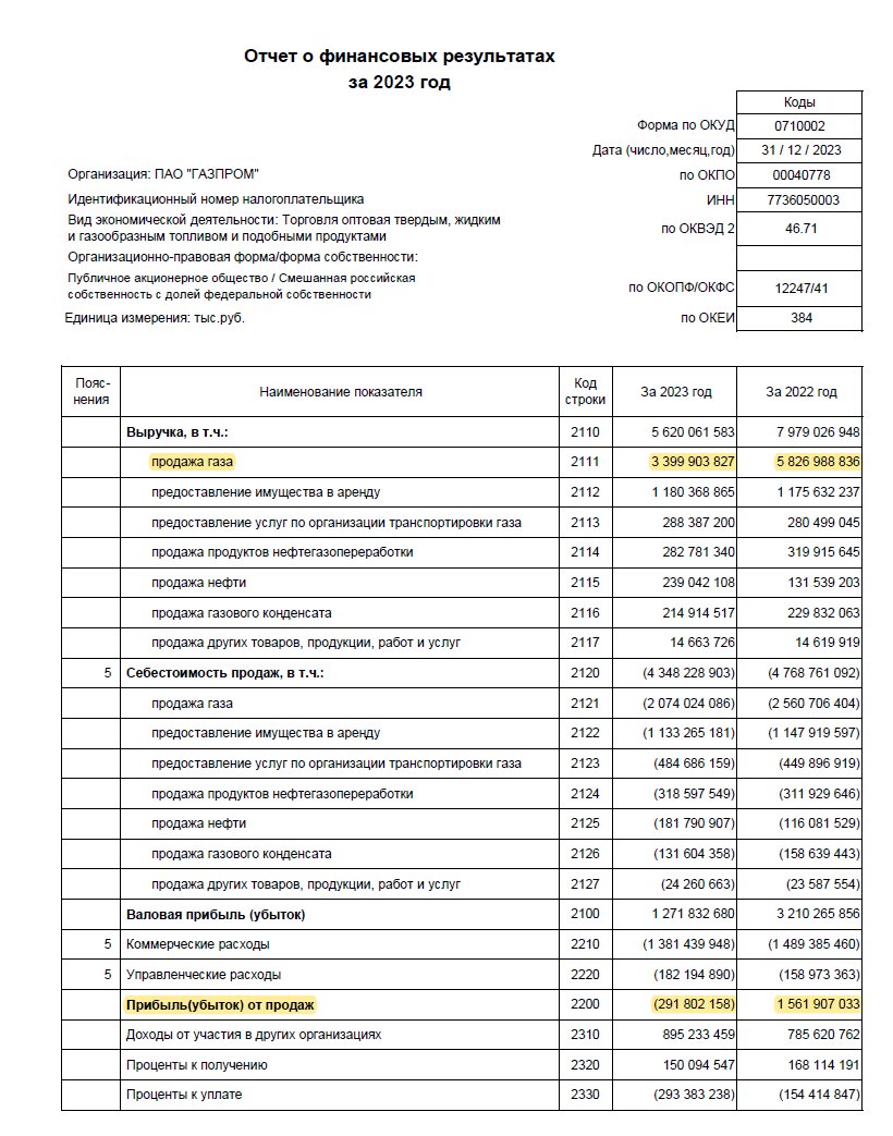 The downfall of Gazprom: 2022 revenue from gas: 3.8% of Russian GDP. 2023 revenue from gas: 2.0% of Russian GDP. When Gazprom cut gas supplies to the EU, it killed the goose that laid the golden eggs. 2022 was a bombastic year, but now Gazprom's gas business is losing money.