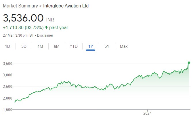 InterGlobe Aviation is firmly poised to drive the “Towards newer heights and across new frontiers” strategy. Buy for target price of Rs 4009 (22% upside): ICICI Securities