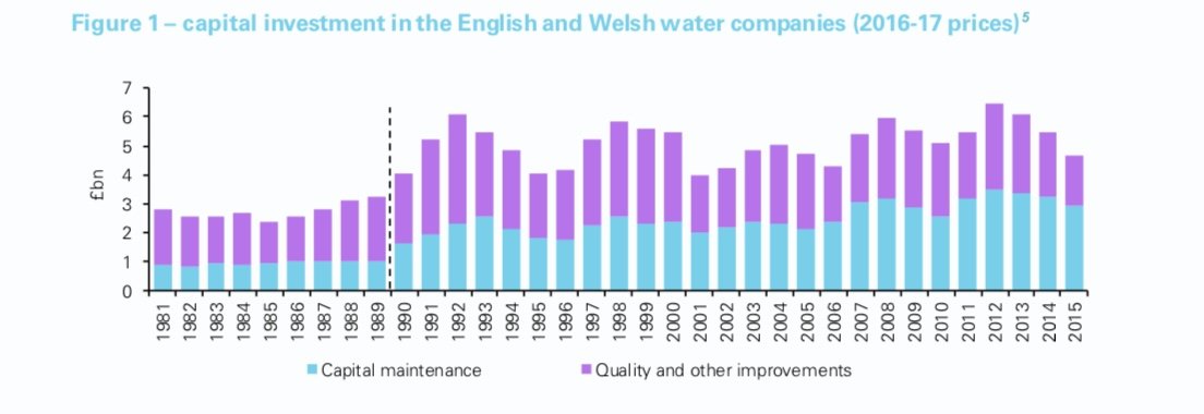 Far from what you've been told, privatisation actually *increased* capital investment in our water system. Via @rcolvile