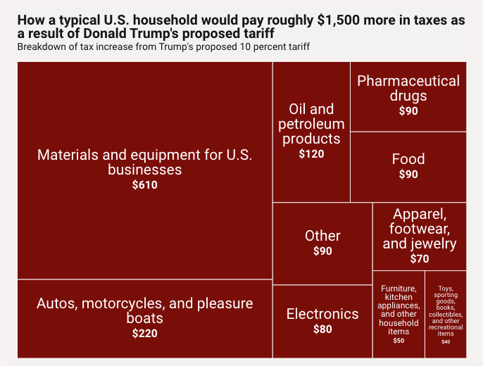 AlexBWall's tweet photo. 🚨NEW from @Brendan_Duke: Trump's 10% MAGA tax on imports would COST the typical American household $1,500/year

📈Food prices
📈Drug prices
📈Clothing prices
📈Gas prices

Trump's MAGA tax leaves you footing the bill while the rich make out like bandits: https://t.co/jZ9HM8HYKP https://t.co/wvng2pYmul