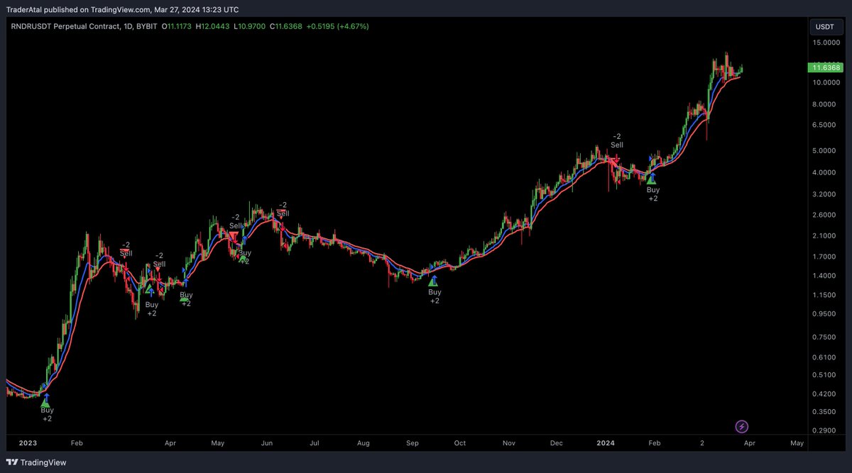 AtalTM_'s tweet photo. Algoritmik Trade Gozunuzu Neden Korkutmamali?

Python kurulumu ve alismasi cogunuz icin zor biliyorum. O yuzden bugunun icerigini Pinescript kullanarak yapacagiz. TradingView kullanan herkes bu ornegi uygulayabilir.

TradingView'da istediginiz grafige giris yaptiktan sonra "Pine Editor" a girip "Open - New Strategy" yapiyoruz ve asagidaki ekran karsimiza cikiyor. Burada yazilanlari silip kendi stratejimizi kodlamaya baslayabiliriz.

Bu ornek icin kullanacagimiz strateji cok basit bir EMA kesisim stratejisi olacak. 12 EMA 21 EMA'yi yukari keserse alacagiz asagi keserse satacagiz. Altini cizerek belirtiyorum, bu sadece ornek bir stratejidir, para kazandiracagi anlamina gelmez.

Kodun ne yaptigini uzerlerindeki aciklama kisimlarini okuyarak daha rahat anlayabilirsiniz. Bu kodu yazdiktan sonra 'Save' ve  'Add to Chart' diyoruz ve yazdigimiz strateji asagidaki gibi ekranimiza cikiyor.

Stratejimizin performansini analiz etmek baska bir gunun konusu olsun. Simdilik bu seviyeye gelebilmeniz ve hatta kendi stratejilerinizi kodlamayi denemeniz yeterli olur. Strateji performansi daha detayli islenmeli. Umarim aciklamalar yeterli olmustur. Takildiginiz noktalari sormaktan cekinmeyin.