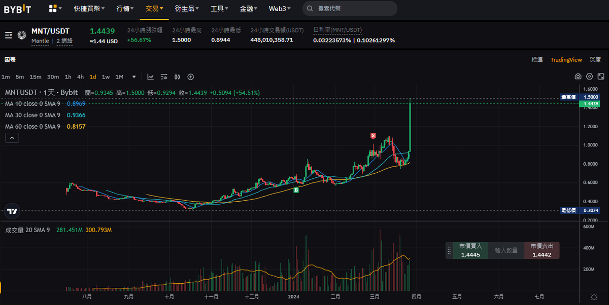 CryptoDooog 瘋狗堯 tweet media