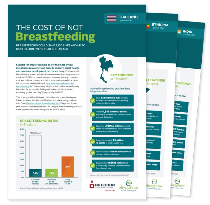 Explore the Cost of Not Breastfeeding advocacy briefs that are based on the revised 2022 tool. Find the latest briefs from Alive & Thrive and @NutritionIntl here: bit.ly/3KlppkI