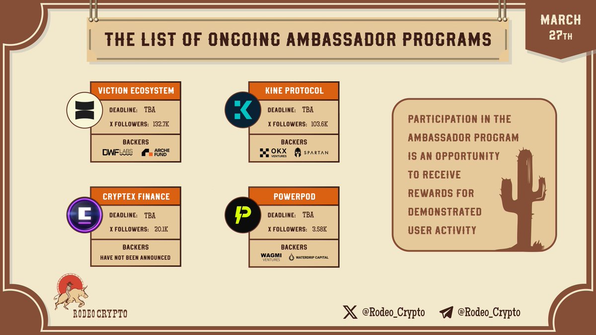 rodeo_crypto's tweet photo. 🗣The List of Ongoing #AmbassadorProgram

@VictionEco
@KineProtocol
@CryptexFinance
@PowerPod_People

Learn more⬇️
https://t.co/9p18IRXcPx

#VictionEcosystem #KineProtocol #CryptexFinance #PowerPod https://t.co/6fHpb2ICOg
