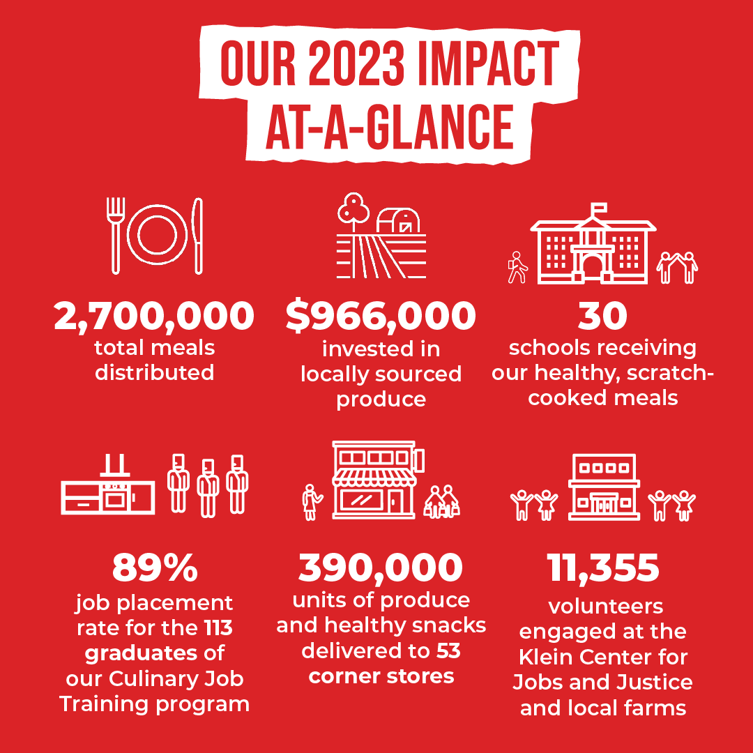 Our new annual report shares the measurable impact of YOUR support as we provide the healthy food, good jobs, and hope our city needs right now. Read the full report at dccentralkitchen.org/2023Impact. #hungerfighters