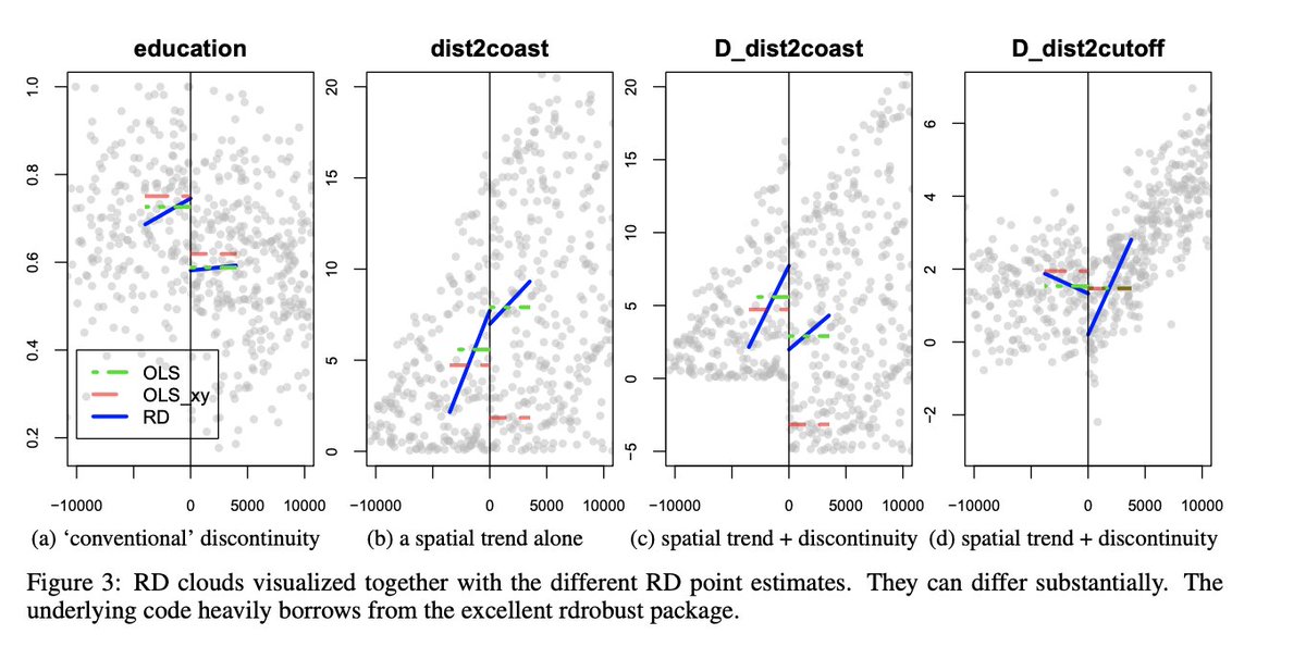 JohnHolbein1's tweet image. #RDDers this looks interesting "A Note on Spatial Regression Discontinuity Designs"

R package to boot: SpatialRDD

lehner.xyz/pdf/Lehner_Spa…