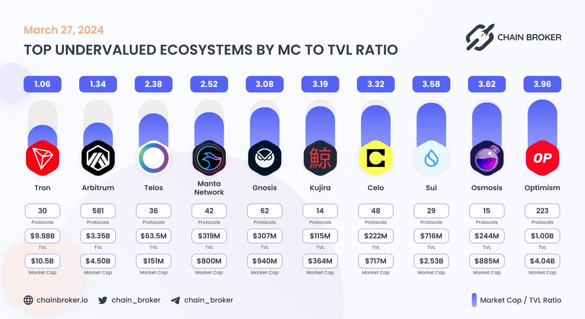 🔝 TOP UNDERVALUED ECOSYSTEMS BY MARKET CAP TO TVL RATIO

<a href="/trondao/">TRON DAO</a>, <a href="/arbitrum/">Arbitrum</a> and @optimismFND with the largest Total Value Locked

$TRX $ARB $TLOS $MANTA $GNO $KUJI $CELO $SUI $OSMO $OP