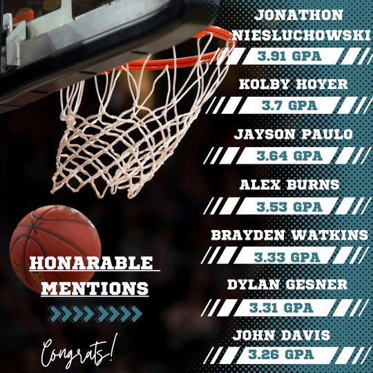 EastmarkBBBALL's tweet photo. Congratulations to our players for making the 2024 @Sports360AZ All-Academic Winter Teams!

First Team: 
Mason Jensen 4.13

Honorable Mention:
Jonny Niesluchowski 3.91
Kolby Hoyer 3.7
Jayson Paulo 3.64
@AlexBurns06 3.53
Brayden Watkins 3.33
Dylan Gesner 3.31
John Davis 3.26 https://t.co/Q9YSGmqMSu